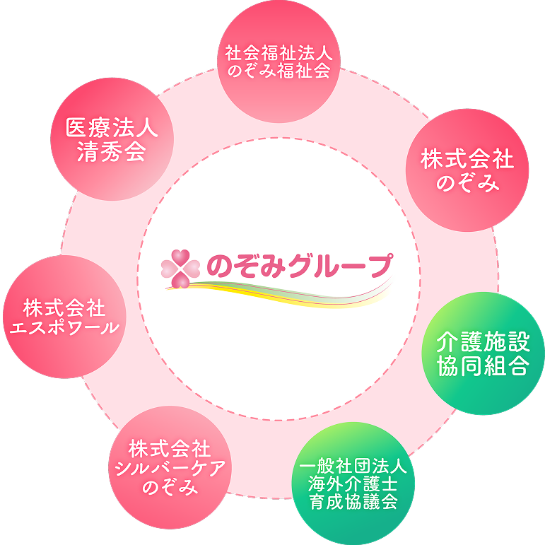 のぞみグループの組織図